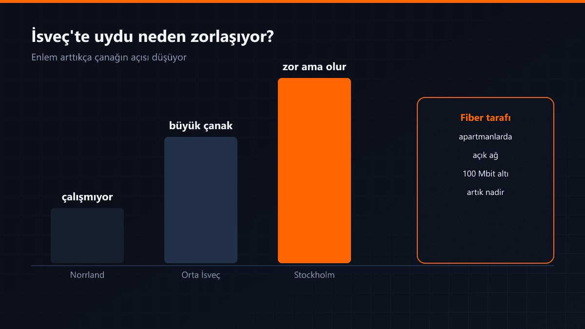 İsveç'te enlem arttıkça uydu sinyalinin zayıflaması