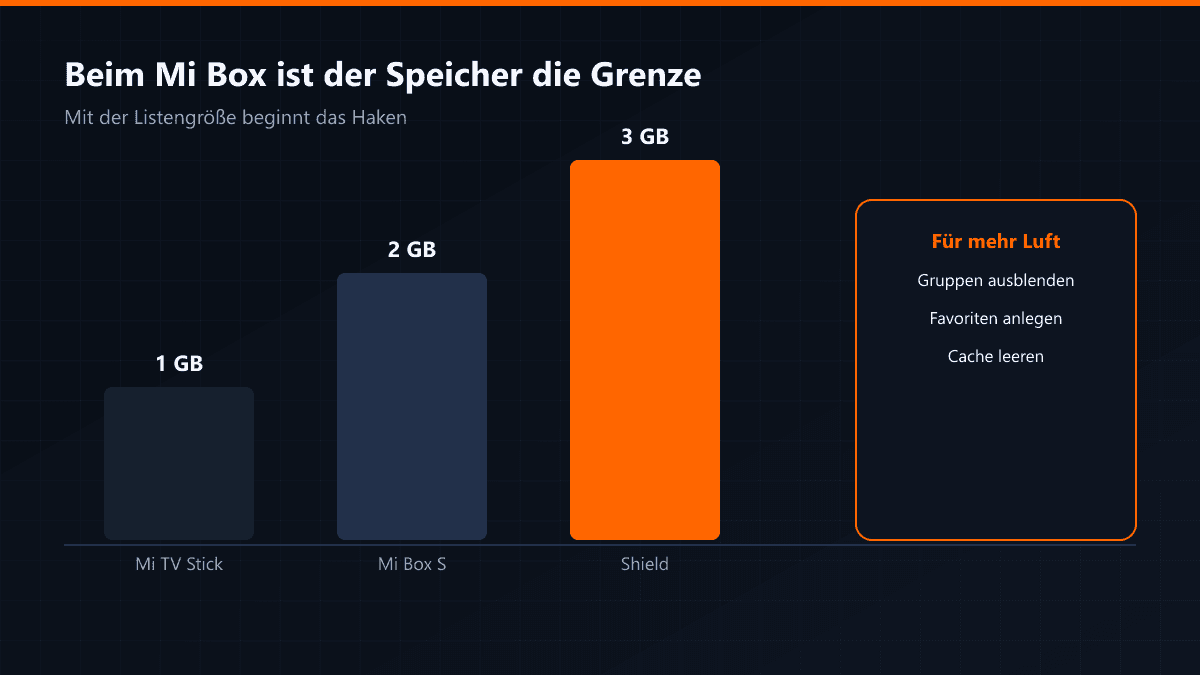 Speicherlimit der Xiaomi Mi Box im Verhältnis zur Listengröße