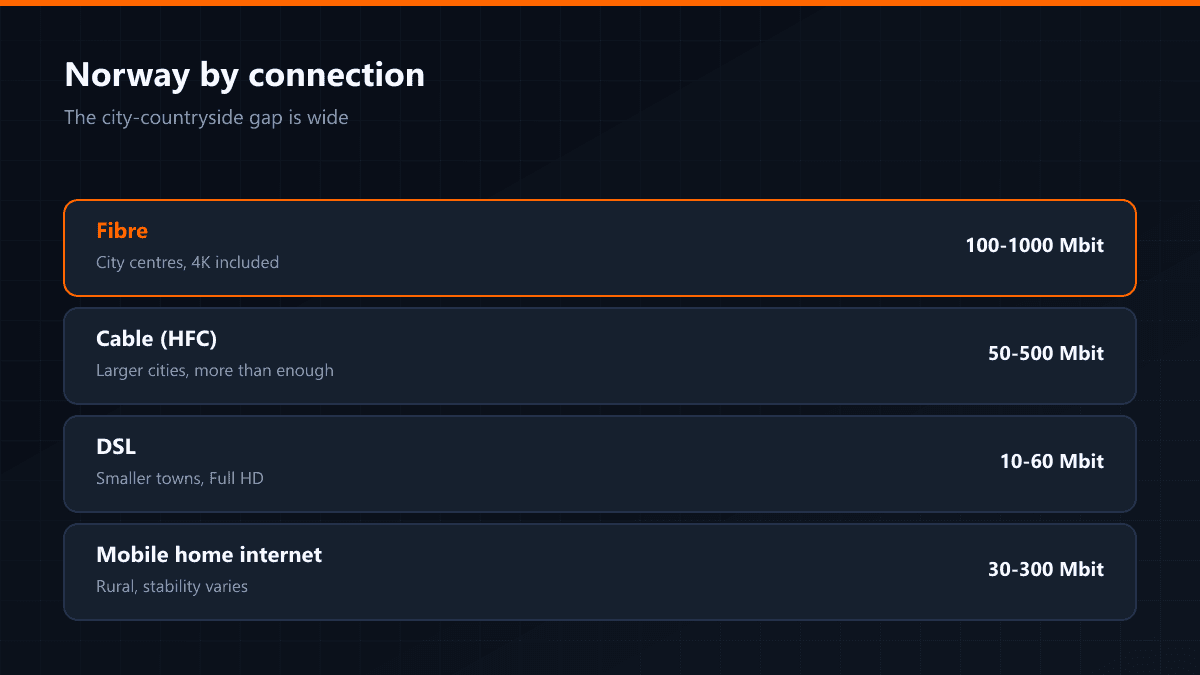 Internet speeds and IPTV setup in Norway