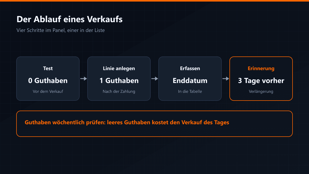 Eine Linie im Händlerpanel anlegen