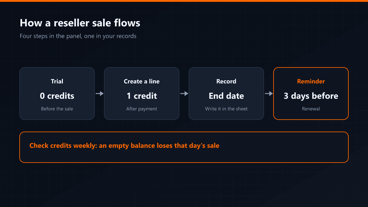 Creating a line in the reseller panel