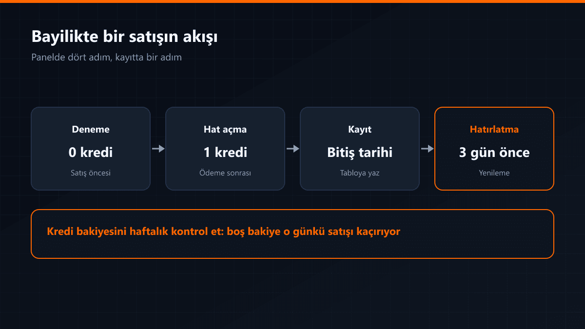 Bayilik panelinde hat açma akışı