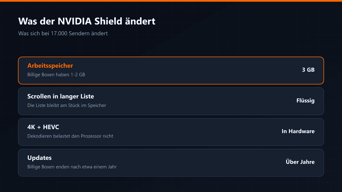 Leistungsvergleich des NVIDIA Shield mit anderen Boxen