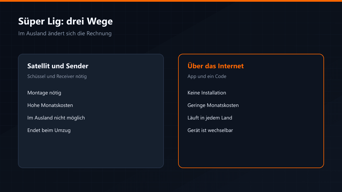 Wege zur Süper Lig im Vergleich