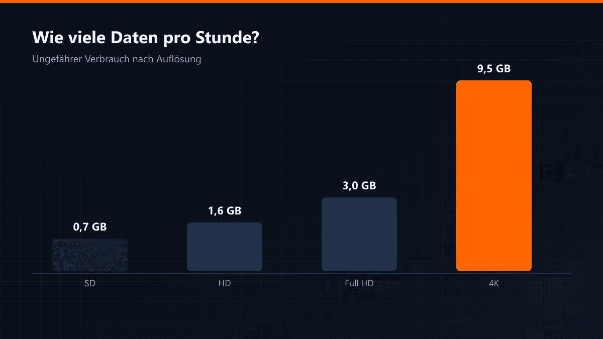 Stündlicher Verbrauch nach Auflösung