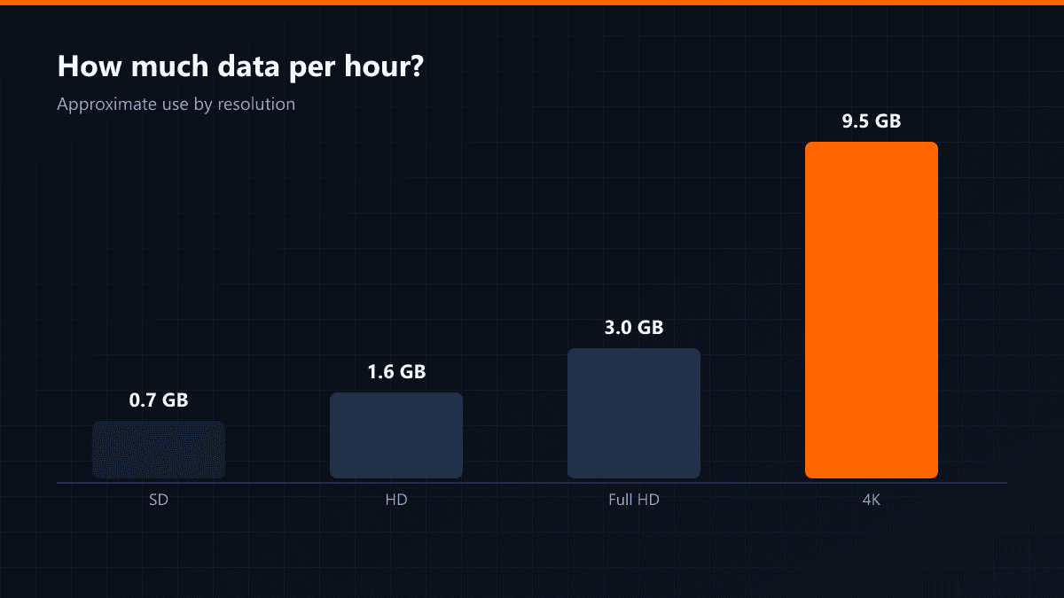 Hourly data use by resolution