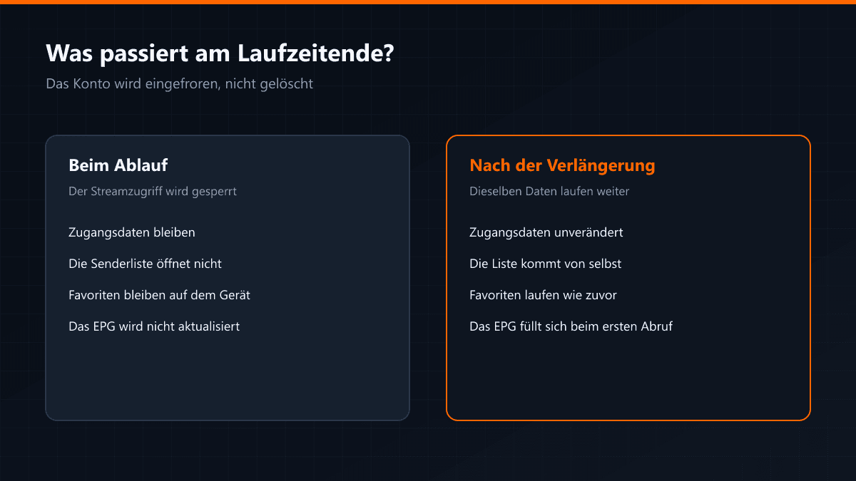 Ablauf und Verlängerung Schritt für Schritt