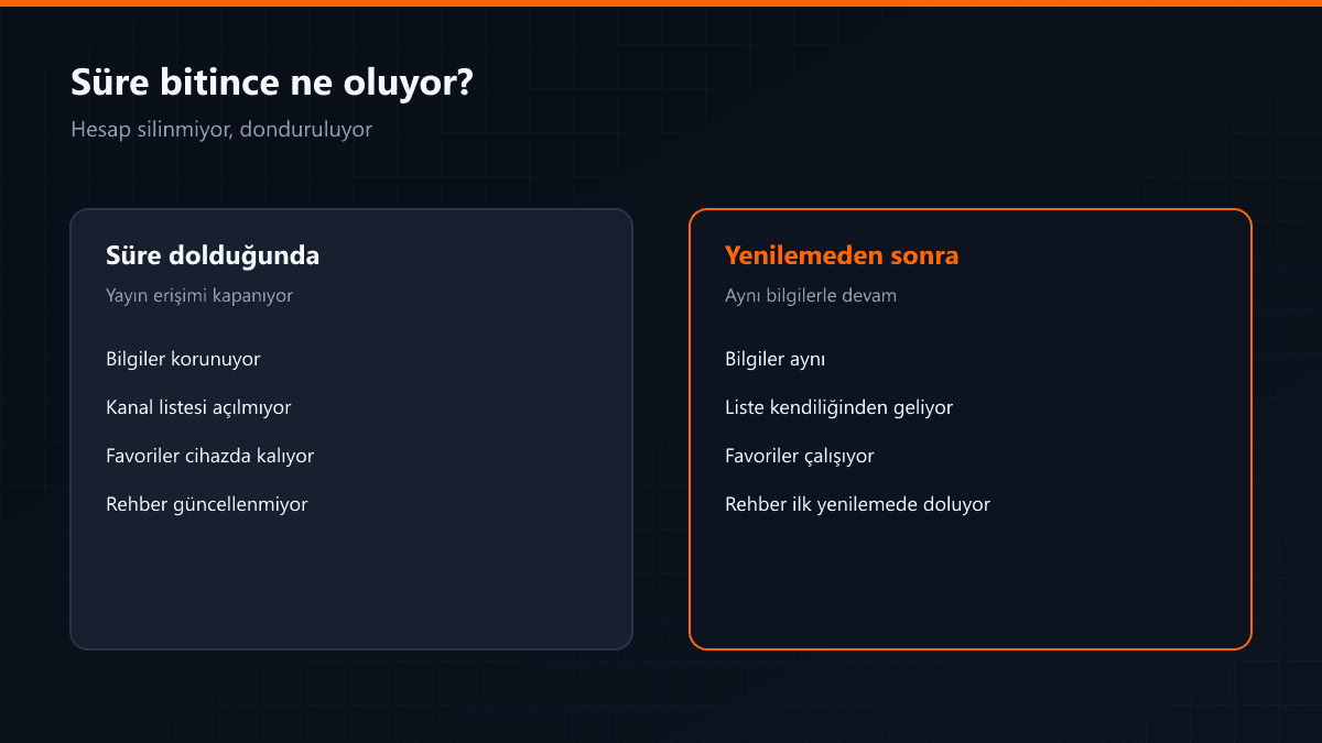 Üyelik bitişi ve yenileme akışı